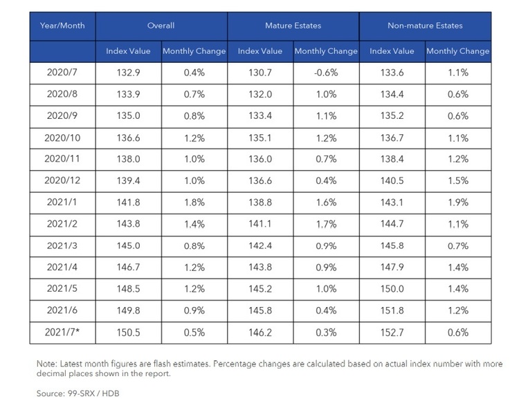 HDB Price Index By Estates Jul 2021  Part 2 
